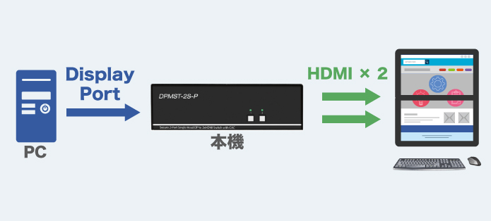 DisplayPort MSTハブ機能搭載