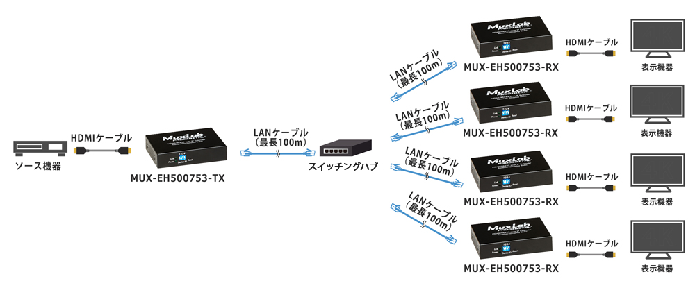 専門ショップ IP対応HDMI延長分配器キット 4K 30Hz対応  LAN回線経由型HDMI信号エクステンダー送受信機セット S