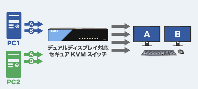 デュアルディスプレイ対応