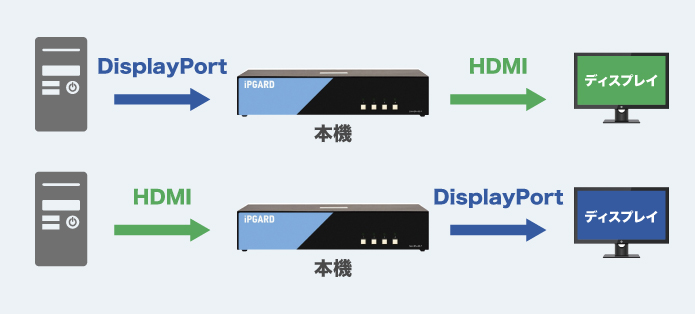 DisplayPort⇔HDMIの双方向変換に対応