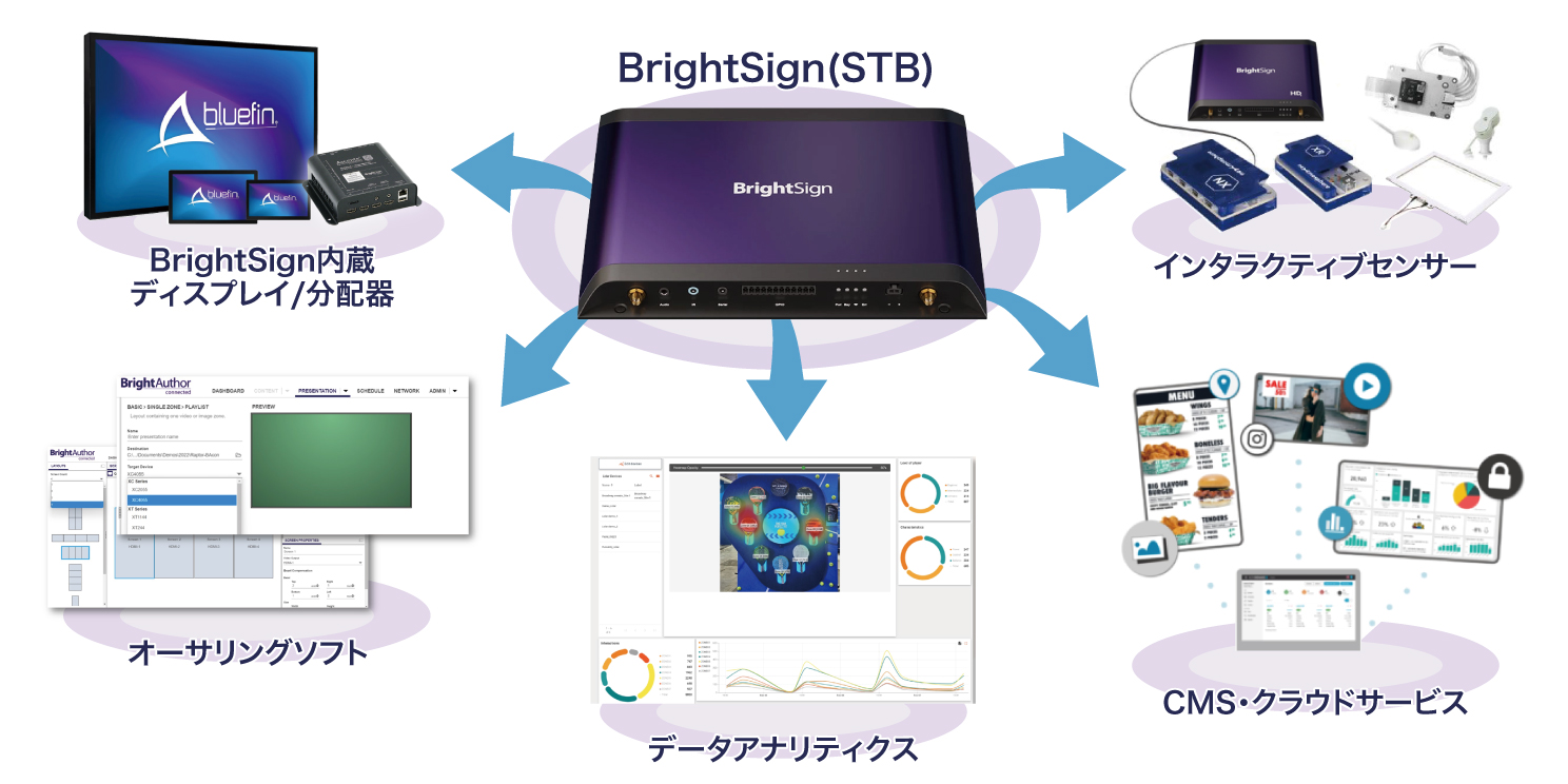BrightSignエコシステム