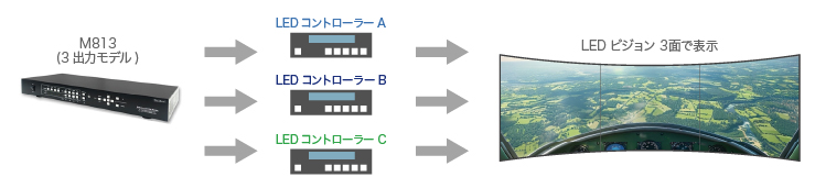 シミュレーター向け曲面LEDスクリーン