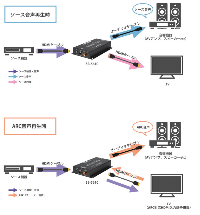 SB-5610 ARC対応HDMIオーディオ分離器  ジャパンマテリアル株式会社 