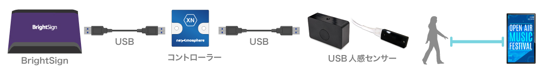 人感センサーとの連動