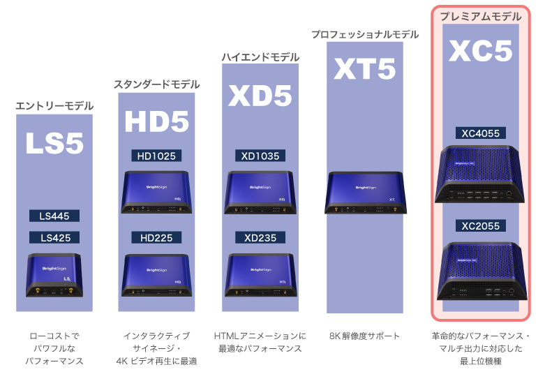 テレビ/映像機器 その他 BrightSign XC5シリーズ | ジャパンマテリアル